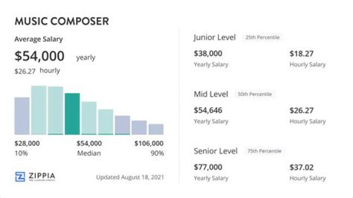 
How Much Money Does David Campbell (Composer) Make? Latest Income Salary
