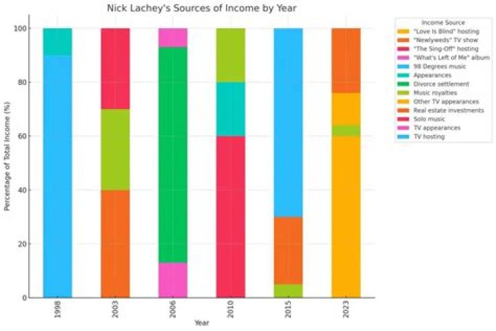 
How Much Money Does Nick Lachey Make? Latest Income Salary
