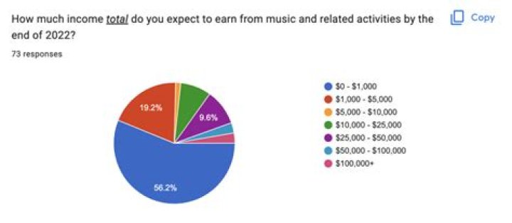
How Much Money Does The Alchemist (Musician) Make? Latest Income Salary
