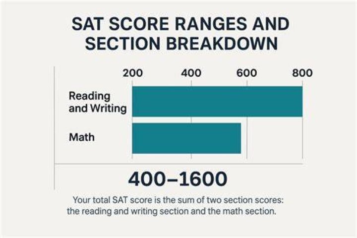 Is 900 A Good Sat Score? – Celebrity