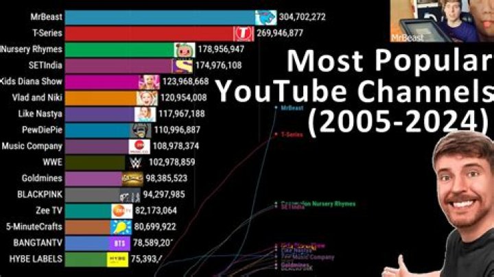 Most popular 300 Youtube channels