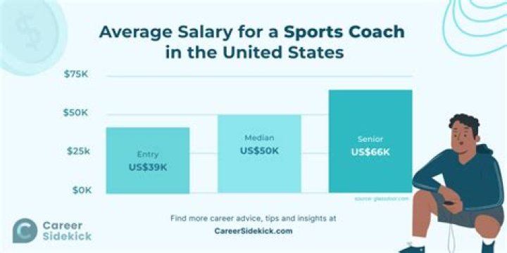 What Is Coach Shah Salary? – Celebrity